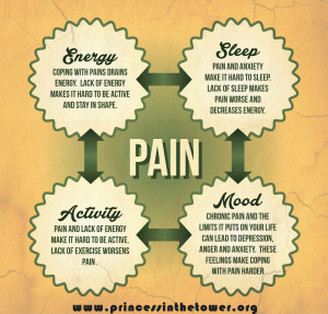 Infographic titled "Pain" explores the cycle of pain's impact on Energy, Sleep, Activity, and Mood. Each section illustrates how pain affects them, intensifying health decline. Discover coping strategies for chronic pain to break this cycle and improve well-being.